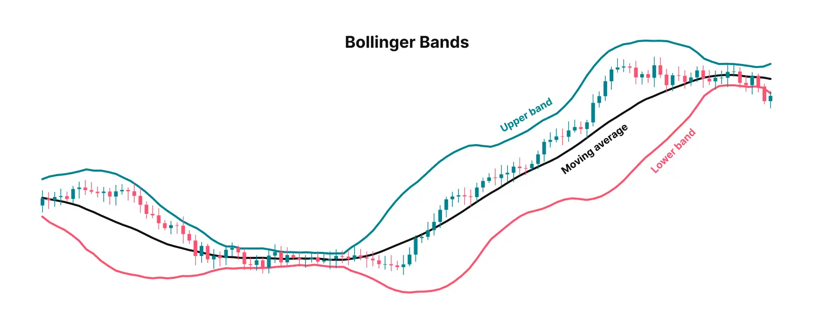 نمودار Bollinger Bands با سه خط اصلی شامل خط میانی، بالایی و پایینی