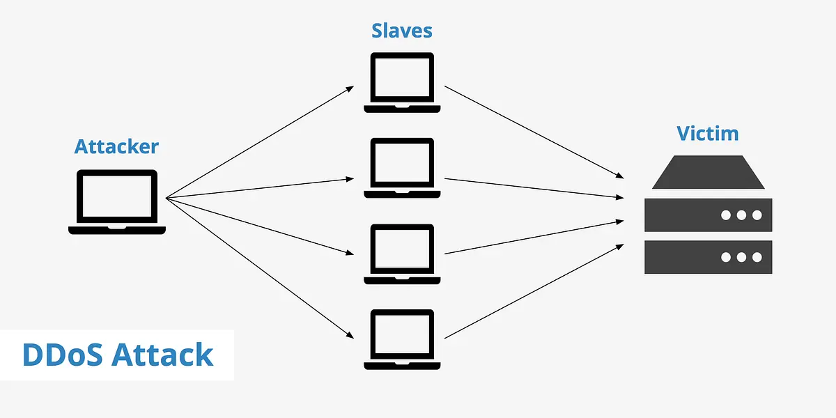 نمایش گرافیکی حمله DDoS و تفاوت آن با حمله DoS