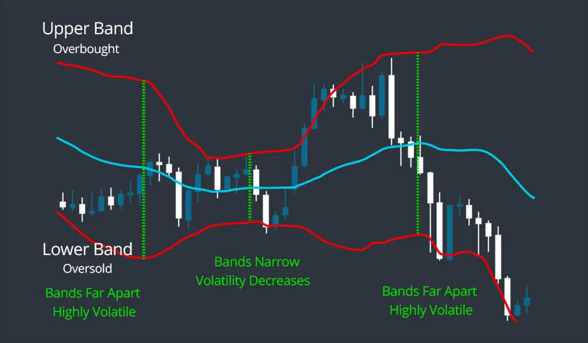 نمودار قیمت با استفاده از Bollinger Bands برای شناسایی سیگنال‌های خرید و فروش