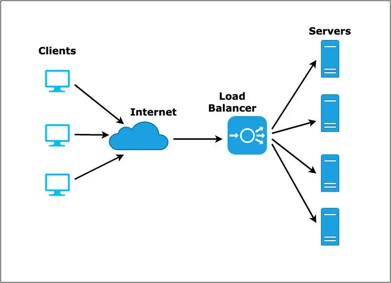 Load Balancing چیست و چگونه بار سرور را توزیع می‌کند؛ پاسخ به پرسش‌های مهم