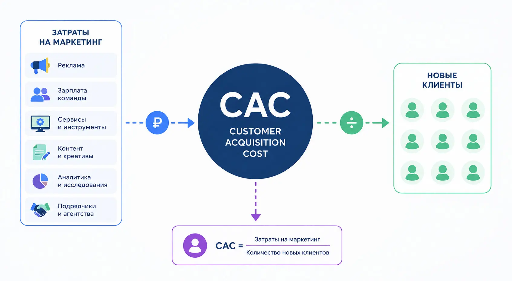 CAC چیست و هزینه جذب مشتری چگونه محاسبه می‌شود؛ قبل از اقدام این موارد را بدانید