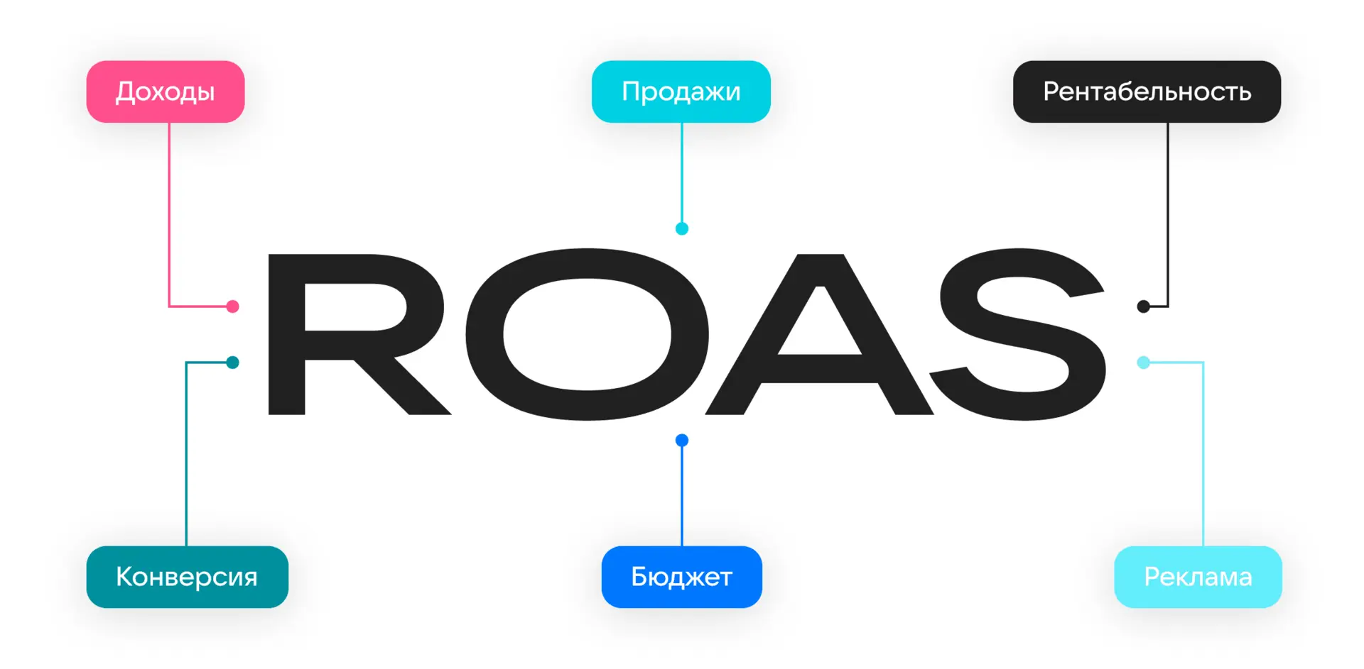 ROAS چیست و چگونه بازده تبلیغات را اندازه‌گیری می‌کند؛ نکات کاربردی و اشتباهات رایج