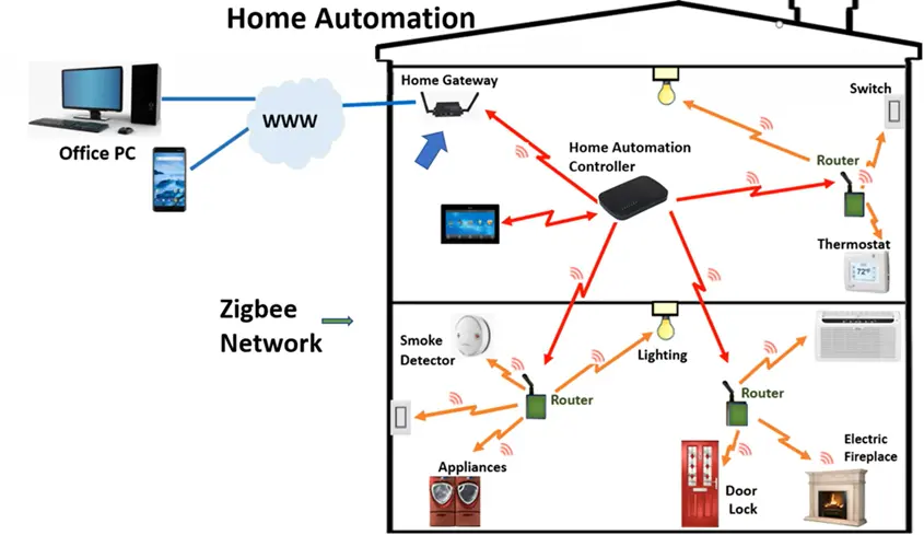 Zigbee چیست و چرا در تجهیزات اینترنت اشیا استفاده می‌شود؛ نکات کاربردی و اشتباهات رایج