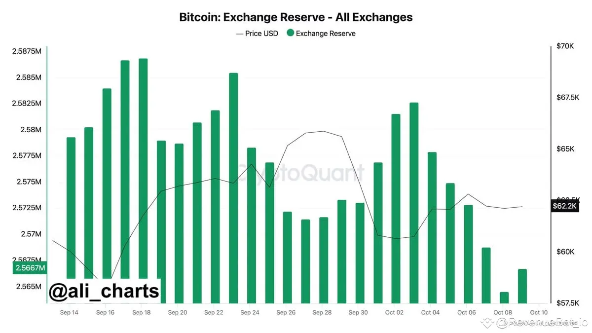نمودار مقایسه ذخایر بیت‌کوین در صرافی‌های مختلف در شرایط مختلف بازار