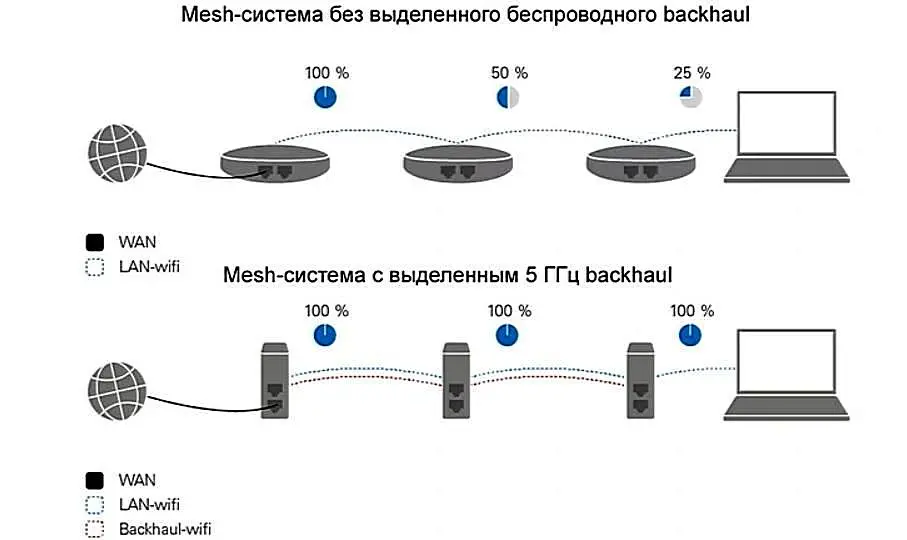 راهنمای خرید تجهیزات Mesh Wi-Fi؛ مسیر درست برای انتخاب و استفاده
