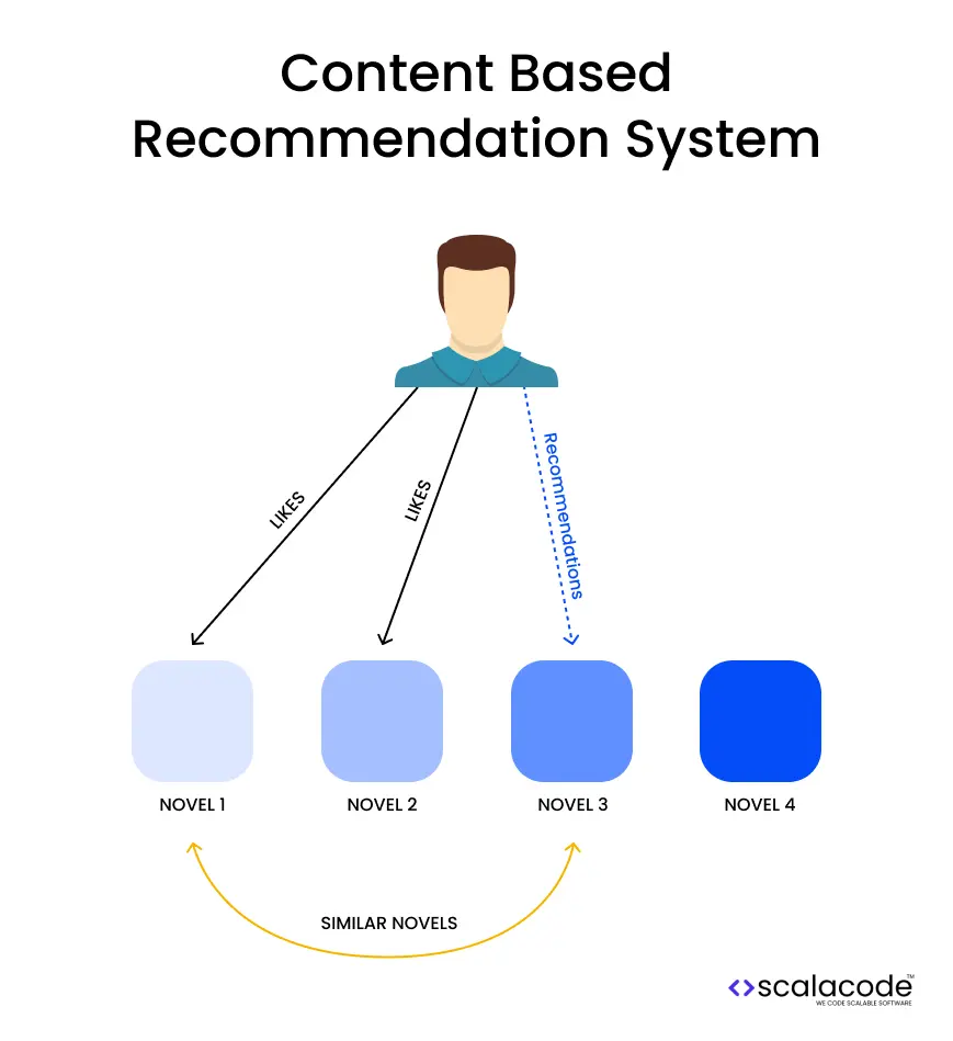 نحوه عملکرد فیلترینگ مبتنی بر محتوای در سیستم پیشنهادگر