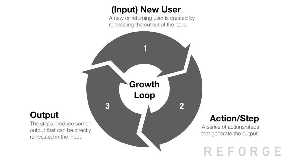 Growth Loop چیست و چگونه رشد پایدار ایجاد می‌کند؛ بررسی نکات و جزئیات مهم