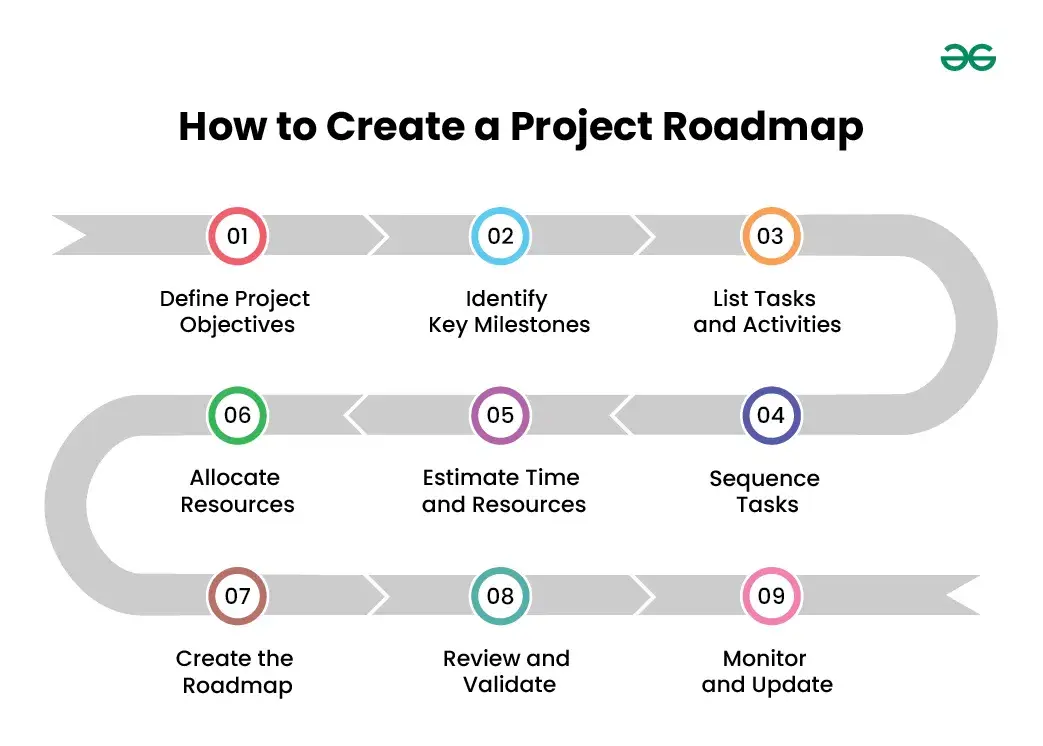Roadmap محصول چیست و چگونه طراحی می‌شود؛ یک راهنمای کامل برای تصمیم بهتر