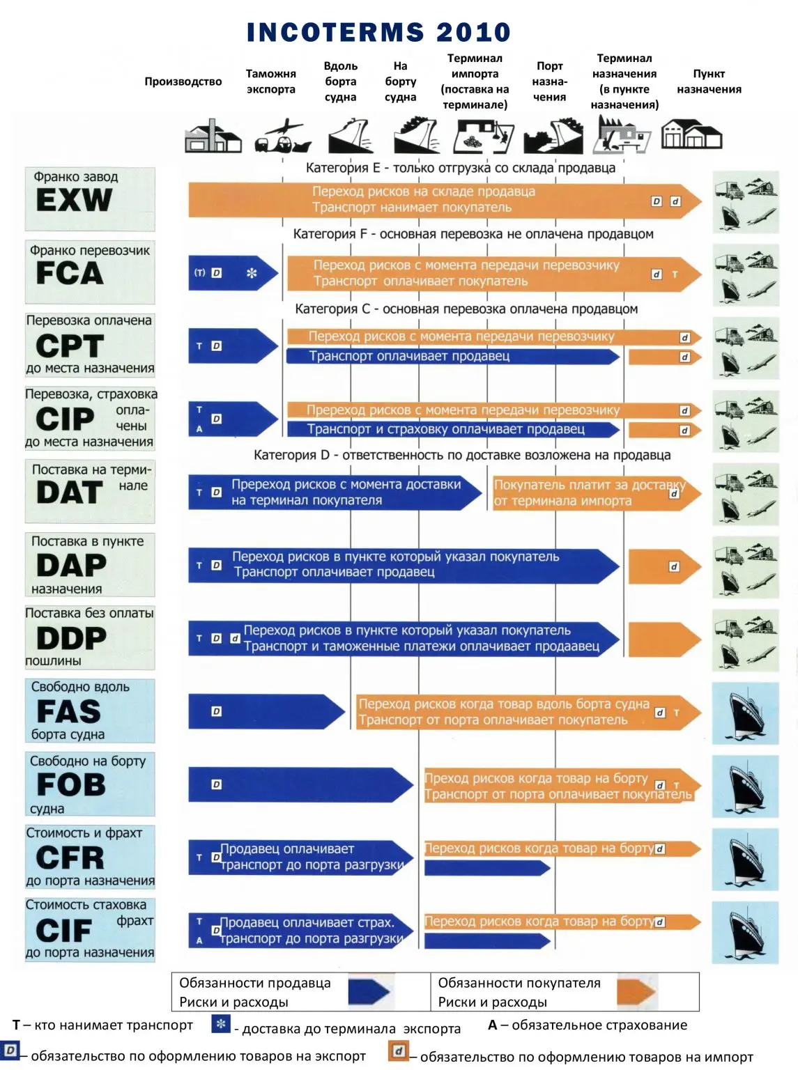 نمودار شرایط INCOTERMS 2010 شامل EXW و سایر شرایط تحویل کالا