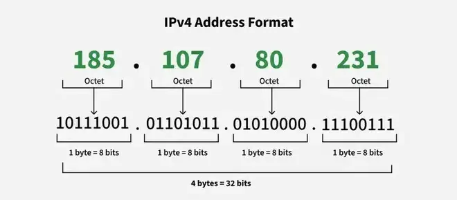 نمونه‌ای از فرمت آدرس‌های IPv4 که شامل چهار بخش عددی است