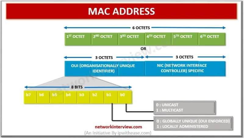 نمونه‌ای از یک کارت شبکه که MAC Address در آن نقش کلیدی دارد