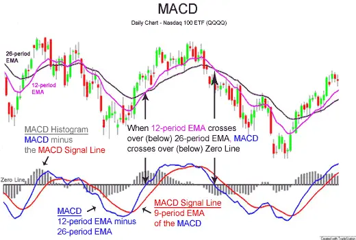 MACD چیست و چگونه سیگنال‌های بازار را نشان می‌دهد؛ راهنمای ساده برای شروع