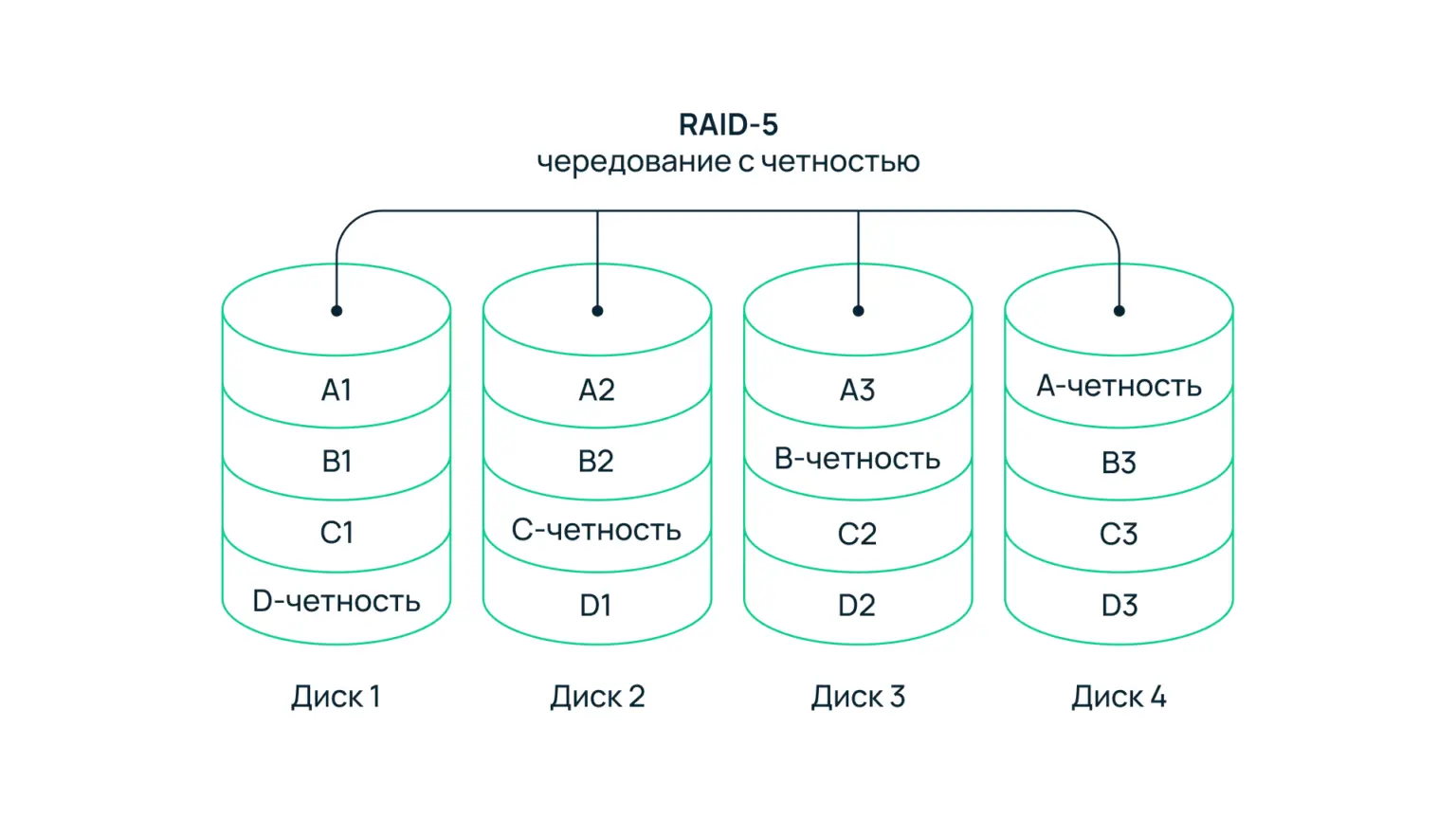 RAID 0، RAID 1، RAID 5 و RAID 10 چه تفاوتی دارند؛ راهنمای کامل و کاربردی
