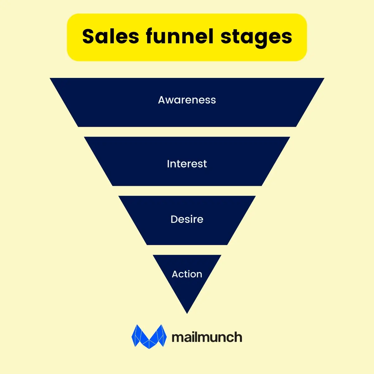نمودار پنج مرحله‌ای funnel فروش شامل آگاهی، علاقه، تصمیم‌گیری، اقدام و وفاداری