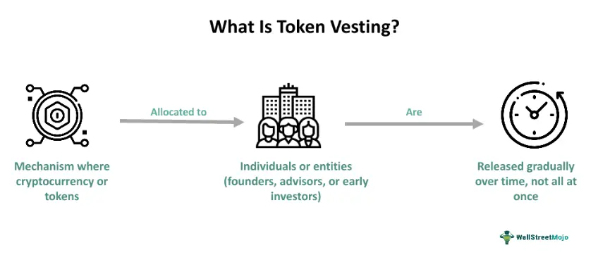 Vesting چیست و چگونه عرضه توکن را کنترل می‌کند؛ یک راهنمای کامل برای تصمیم بهتر