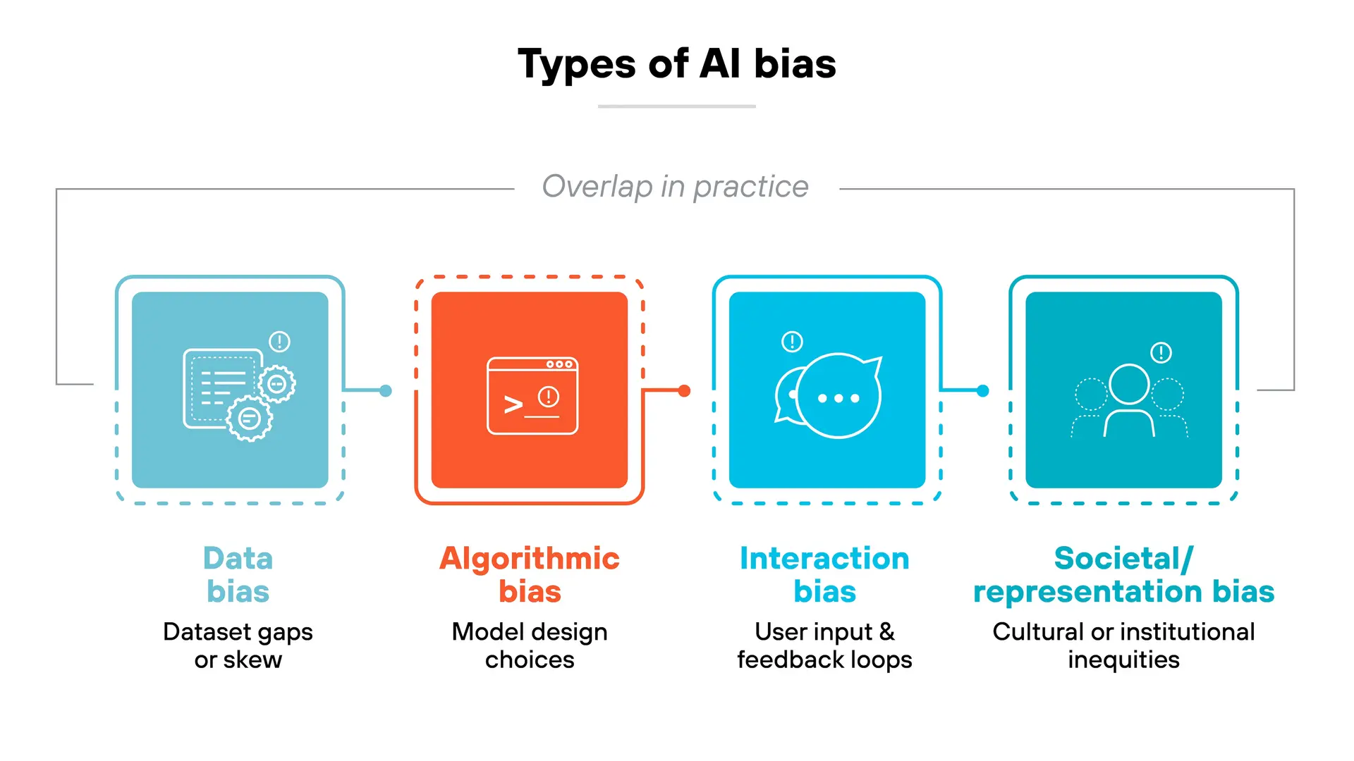 نمونه‌هایی از انواع سوگیری در الگوریتم‌های هوش مصنوعی