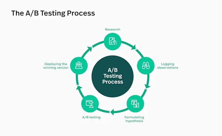 A/B Testing چیست و چگونه کمپین‌ها را بهینه کنیم؛ نکات کاربردی و اشتباهات رایج