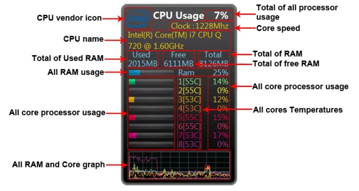 نمایش درصد مصرف CPU در مدیر وظایف ویندوز