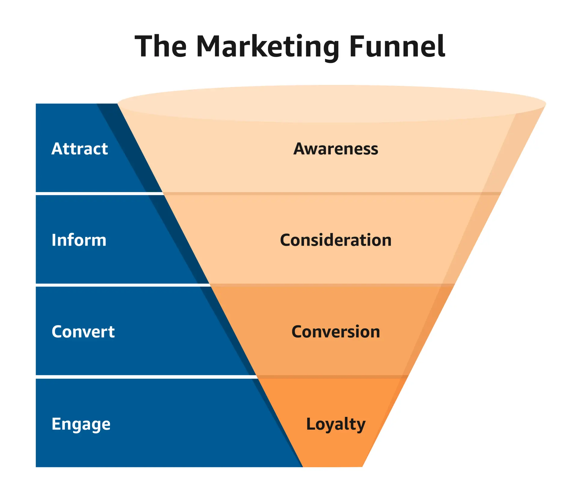 نمودار funnel بازاریابی که نشاندهنده مراحل جذب مشتری از آگاهی تا تبدیل به مشتری دائمی است