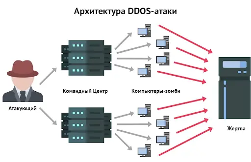 حمله DDoS چیست و چگونه یک سرویس اینترنتی را از دسترس خارج می‌کند؛ راهنمای کامل و کاربردی