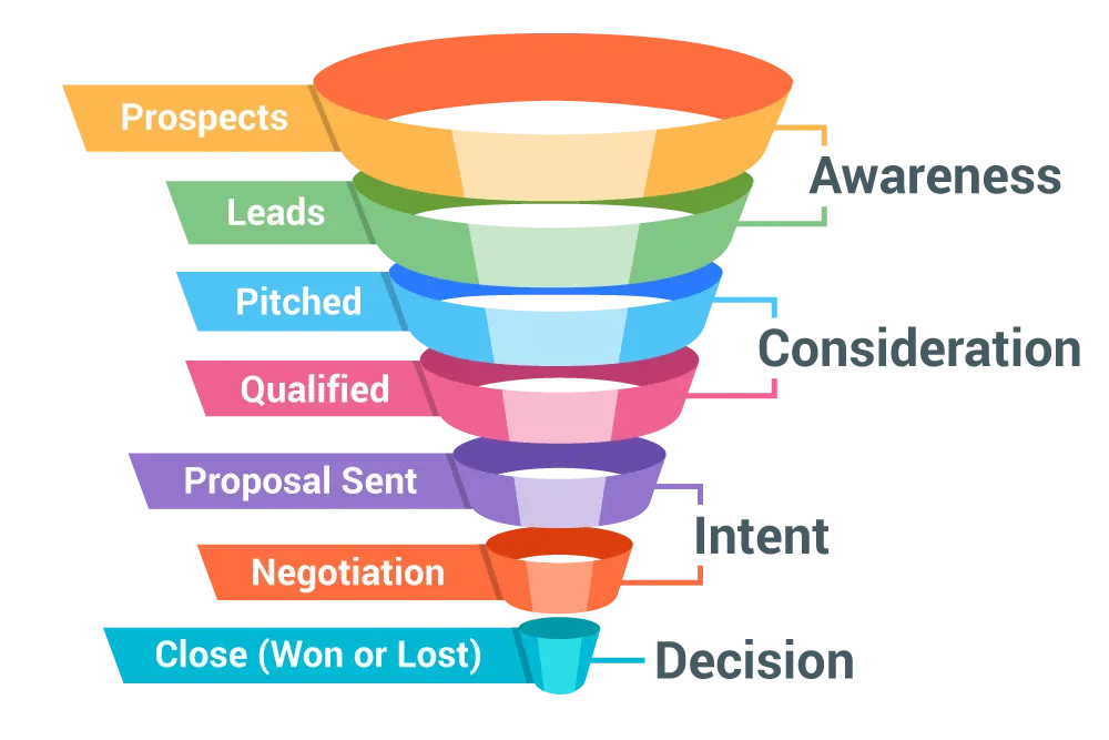 نمودار funnel فروش در مدل B2B با تمرکز بر مراحل علاقه و تصمیم‌گیری