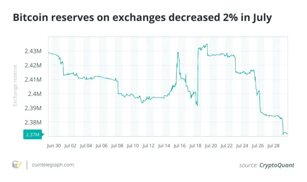نمودار مقایسه ذخایر بیت‌کوین در صرافی‌های مختلف در طول زمان