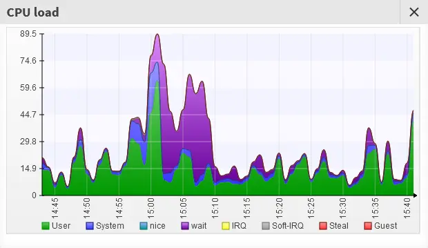 صرف CPU در ویندوز را بررسی کنیم چگونه انجام می‌شود؟ راهنمای کامل و کاربردی