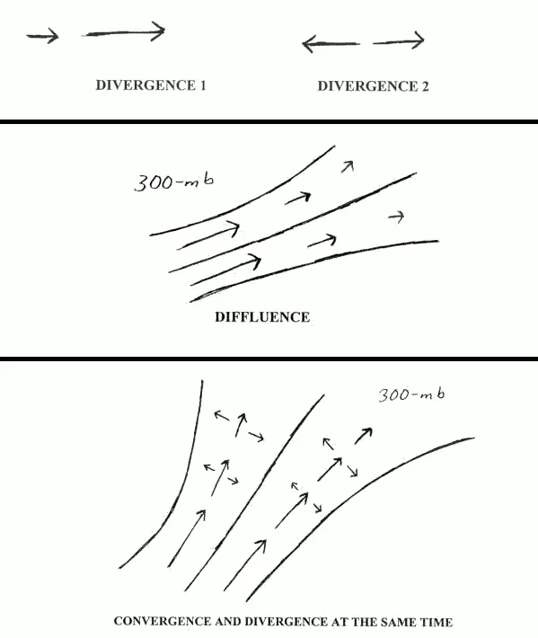 نمونه‌ای از واگرایی در نمودار قیمت و اندیکاتور MACD