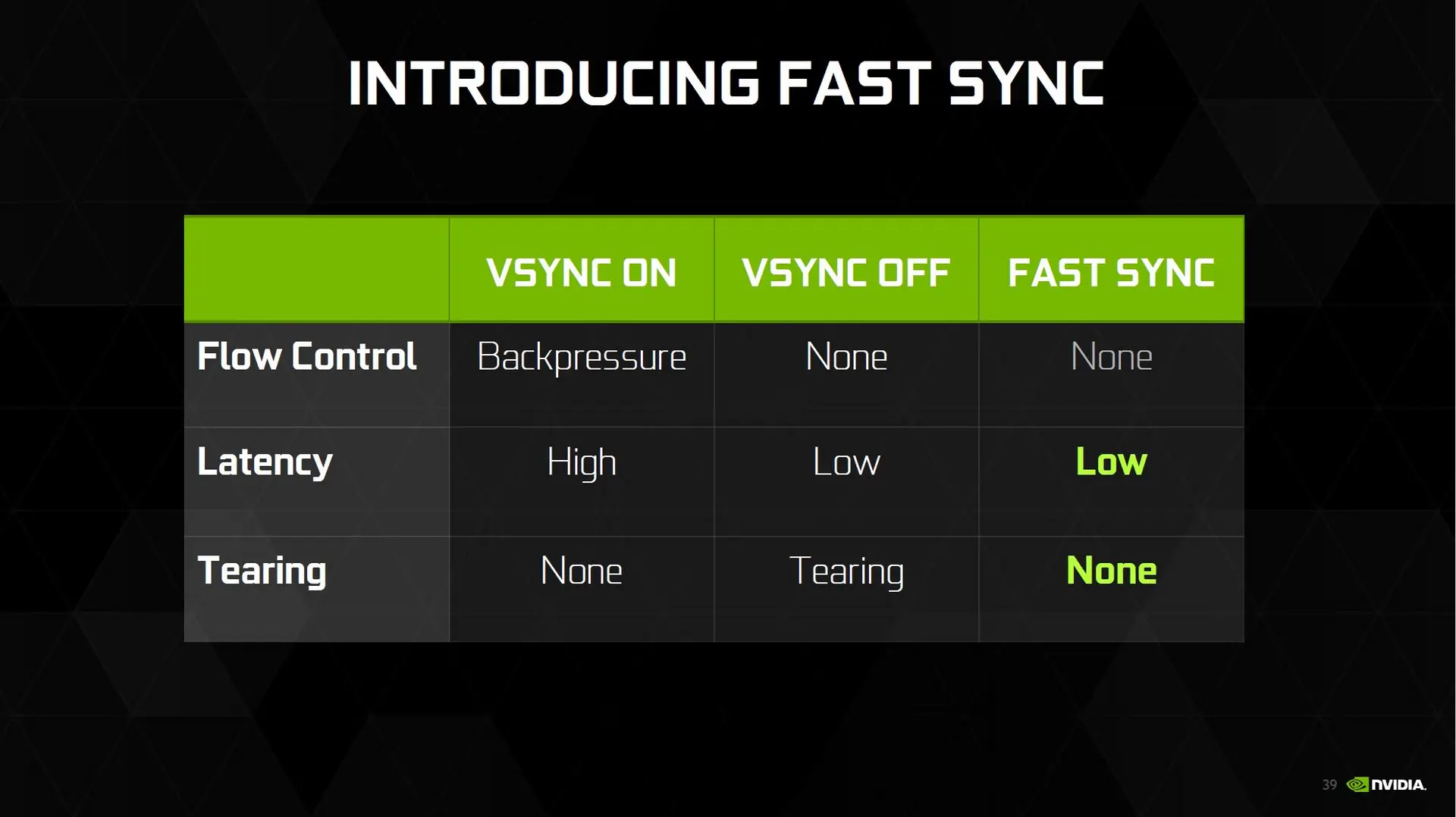 نمونهای از تنظیمات V-Sync در یک کارت گرافیک