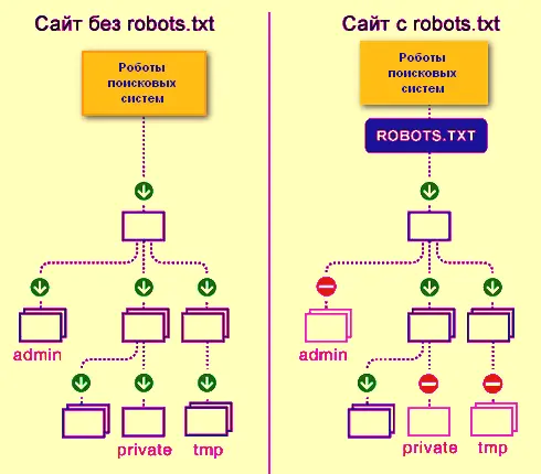 نمونهای از ویرایش فایل robots.txt با استفاده از پلاگین Yoast SEO در وردپرس
