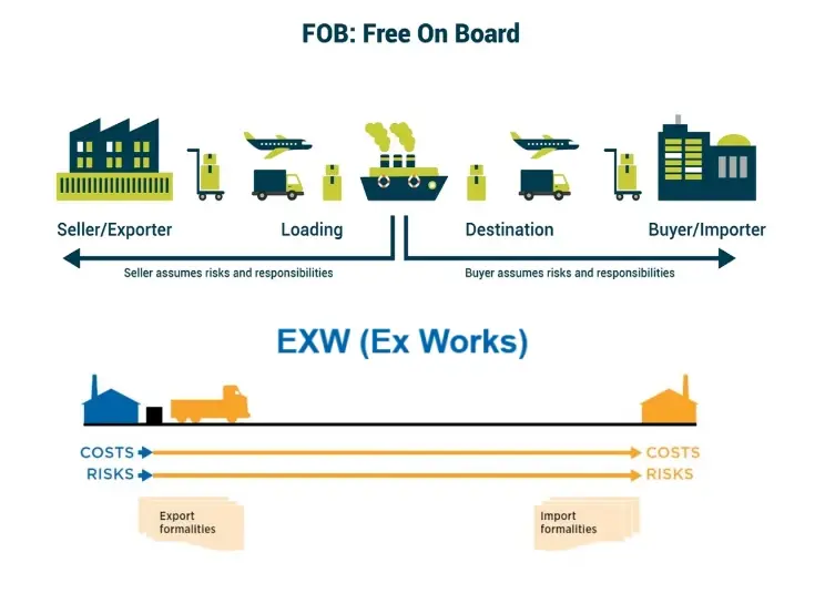 مقایسه شرایط FOB با EXW و سایر شرایط INCOTERMS
