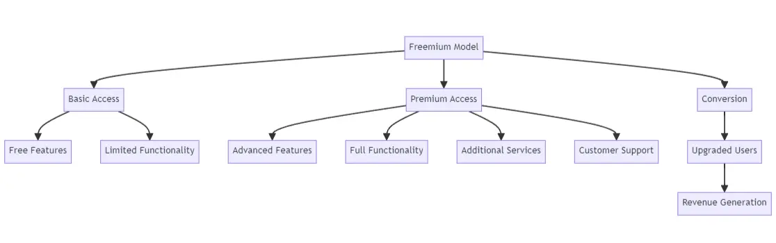 Freemium چیست و چگونه کاربران رایگان را به مشتری تبدیل کنیم؛ پاسخ به پرسش‌های مهم