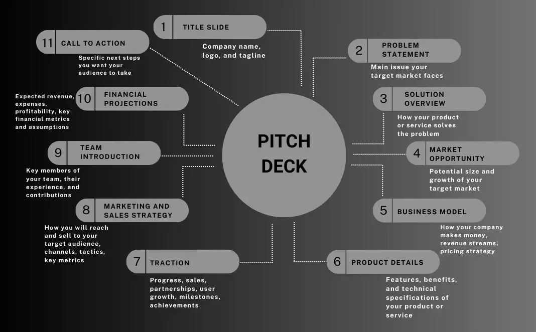 چک‌لیست آماده‌سازی Pitch Deck برای سرمایه‌گذار؛ راهنمای ساده برای شروع