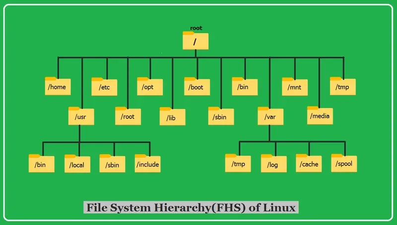 مقایسه سیستم فایل exFAT با FAT32 و NTFS