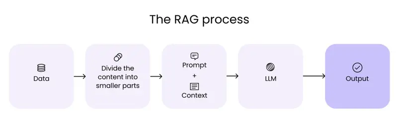 نمونهای از چگونگی استفاده از RAG در یک سیستم پزشکی که اطلاعات را از منابع علمی بازیابی و پاسخ تولید میکند
