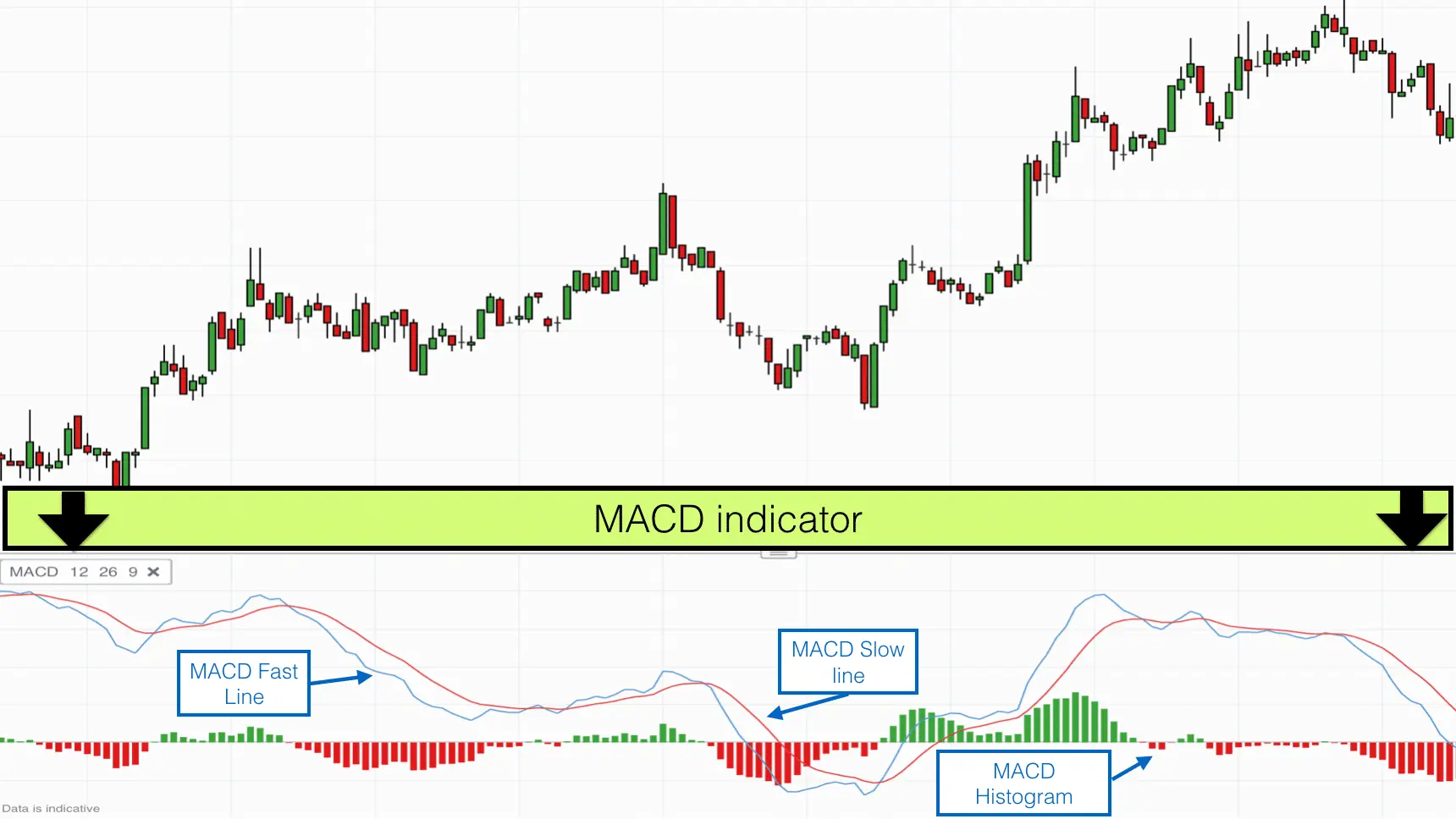 نمونه استفاده از MACD در تحلیل نمودار قندیل