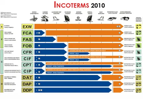 جدول کامل شرایط INCOTERMS و کاربردهای آن‌ها