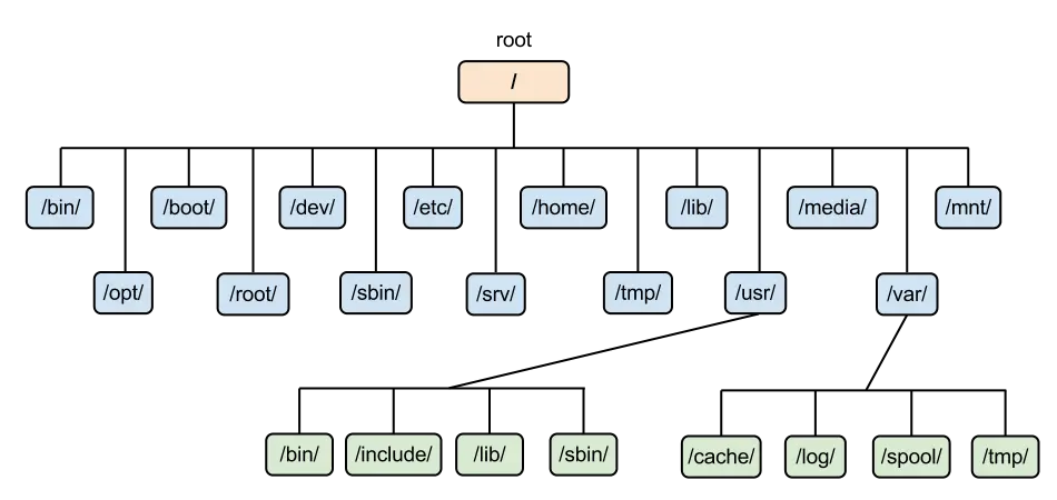 File System چیست و چگونه اطلاعات را مدیریت می‌کند؛ نکات مهم و کاربردی