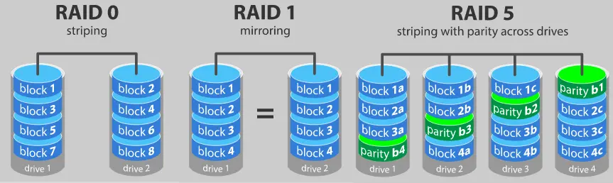نمایش گرافیکی پیکربندی RAID 0 با تقسیم داده‌ها بین دو دیسک