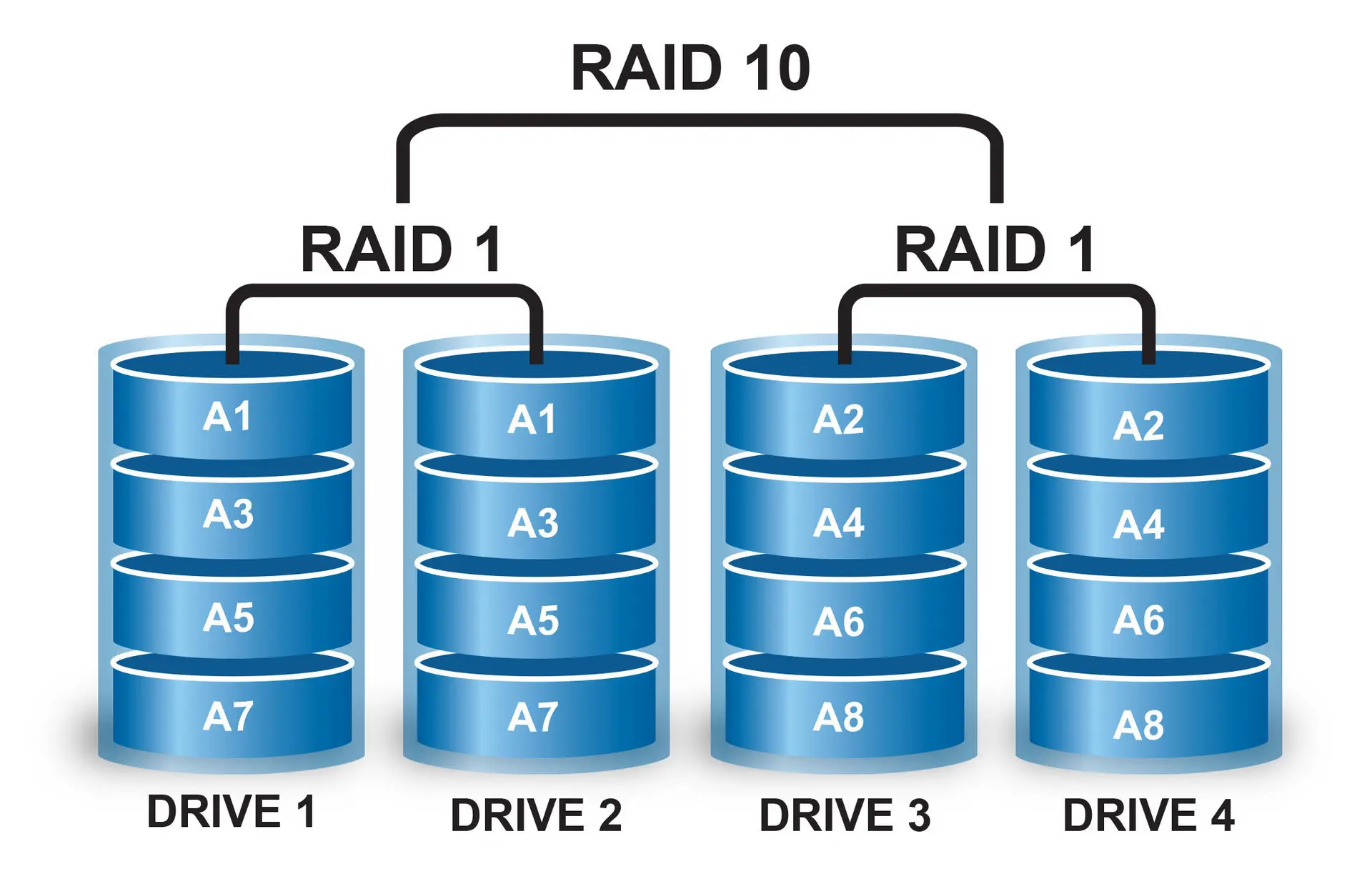 نمایش گرافیکی پیکربندی RAID 10 با ترکیب Mirroring و Striping