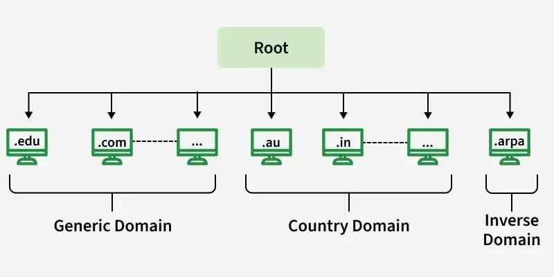 نمونه‌ای از ساختار یک سایت با صفحات مختلف که هر کدام می‌توانند دارای Page Authority متفاوتی باشند