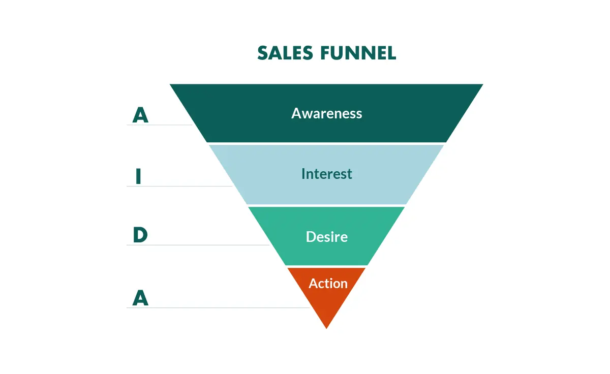 نمودار funnel فروش و اهمیت تنوع در کانال‌های فروش برای کاهش وابستگی