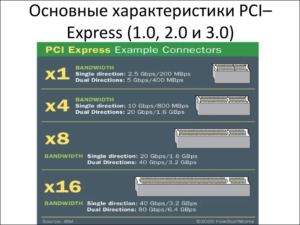 PCIe چیست و نسل‌های مختلف آن چه تفاوتی دارند؛ راهنمای ساده برای شروع