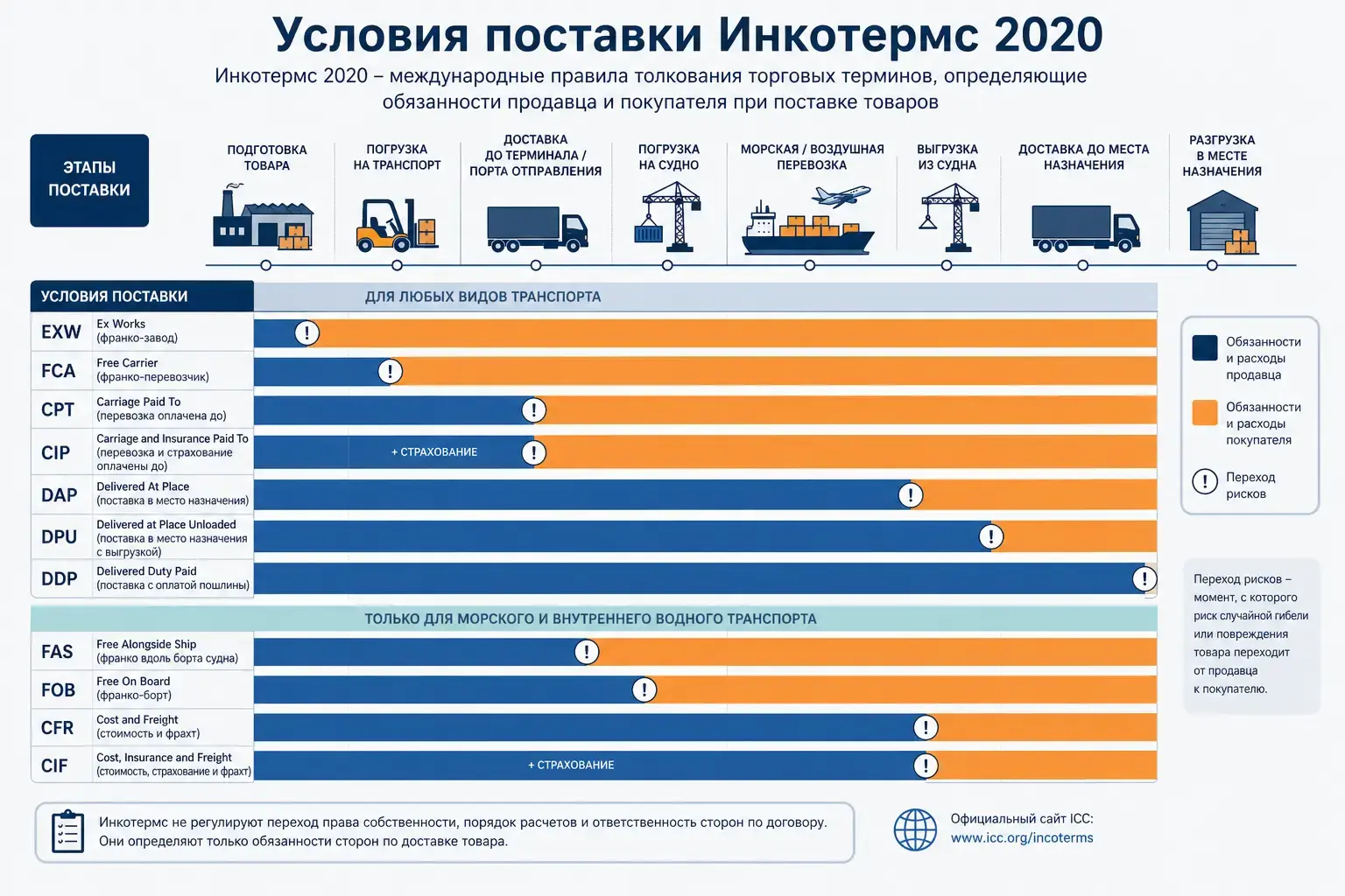 جدول مقایسه شرایط INCOTERMS 2020 شامل EXW و سایر شرایط تحویل کالا