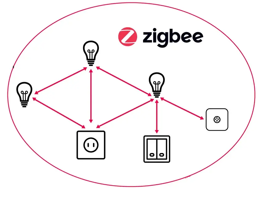 نمونهای از شبکه مش Zigbee که نشاندهنده ارتباط بین دستگاههای مختلف است