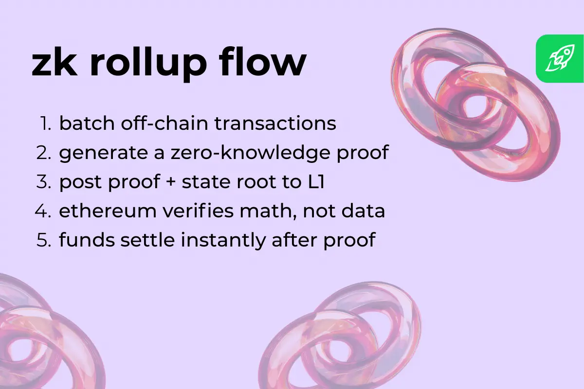 فرآیند کار ZK Rollup در شبکه اتریوم