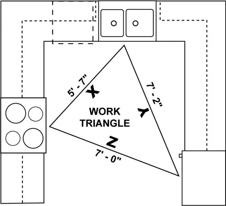 مثلث کار در آشپزخانه به زبان ساده؛ آنچه باید بدانید