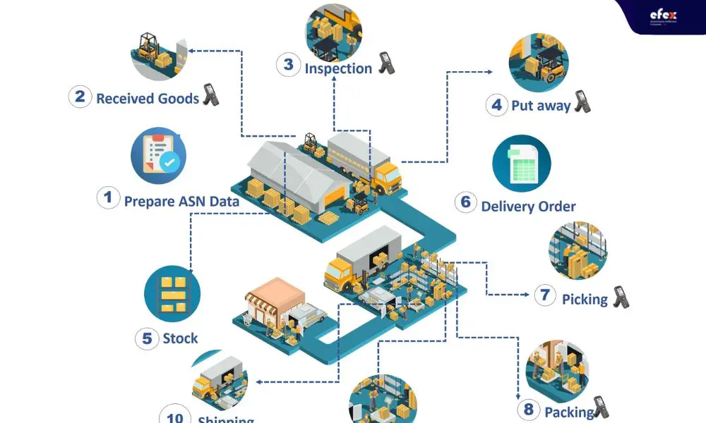 سیستم مدیریت انبار WMS چیست و چرا اهمیت دارد؟