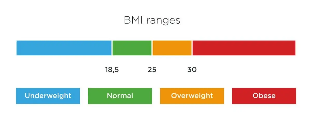 نمودار رشد کودکان برای ارزیابی BMI